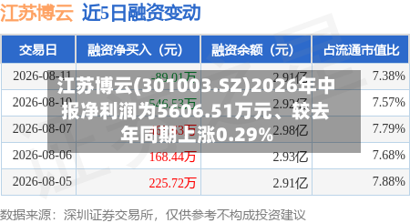 江苏博云(301003.SZ)2026年中报净利润为5606.51万元、较去年同期上涨0.29%-第1张图片