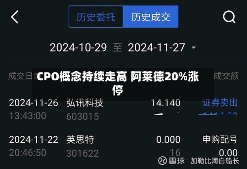 CPO概念持续走高 阿莱德20%涨停