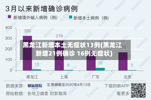 黑龙江新增本土无症状13例(黑龙江新增21例确诊 16例无症状)-第3张图片