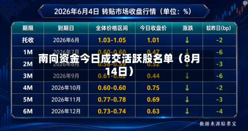 南向资金今日成交活跃股名单（8月14日）