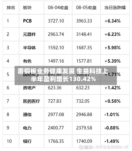 覆铜板业务健康发展 生益科技上半年盈利增长130.42%-第1张图片