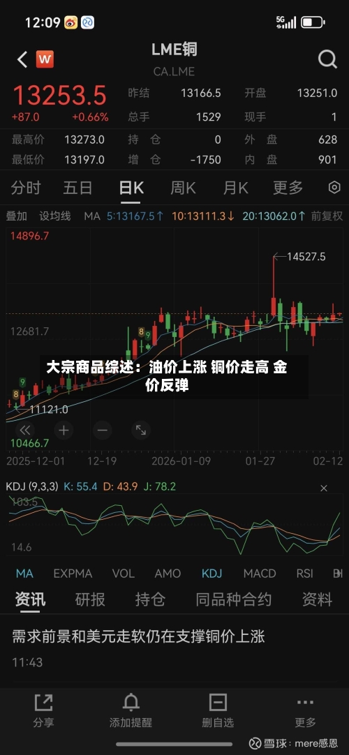 大宗商品综述：油价上涨 铜价走高 金价反弹-第3张图片