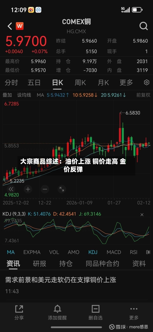 大宗商品综述：油价上涨 铜价走高 金价反弹-第2张图片