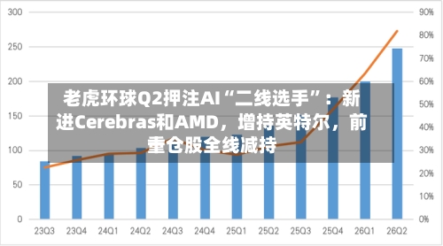 老虎环球Q2押注AI“二线选手”：新进Cerebras和AMD，增持英特尔	，前十重仓股全线减持-第3张图片