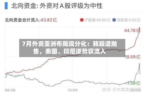 7月外资亚洲布局现分化：韩股遭抛售	，泰国、印尼逆势获流入-第2张图片