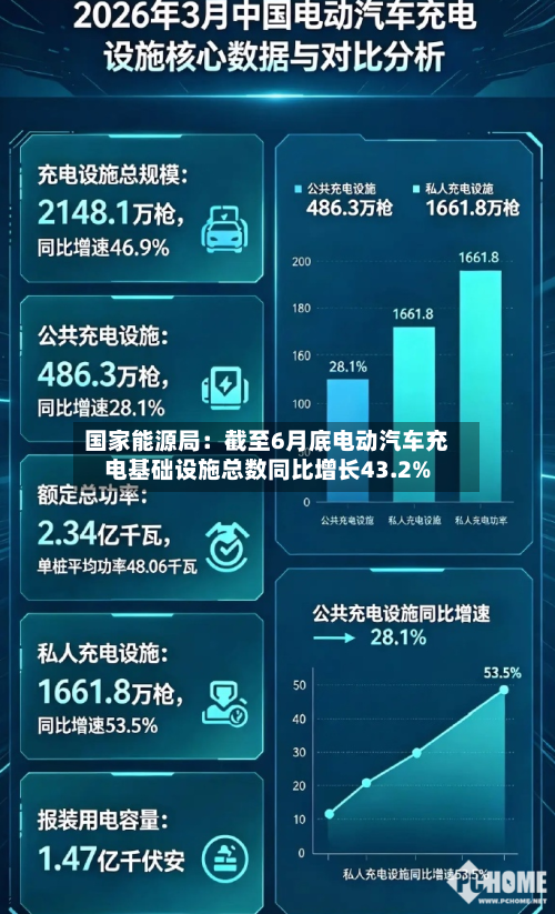国家能源局：截至6月底电动汽车充电基础设施总数同比增长43.2%-第1张图片