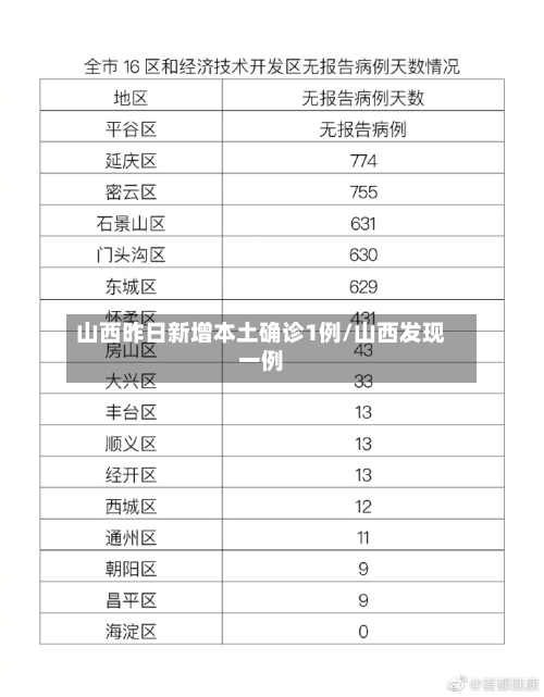 山西昨日新增本土确诊1例/山西发现一例