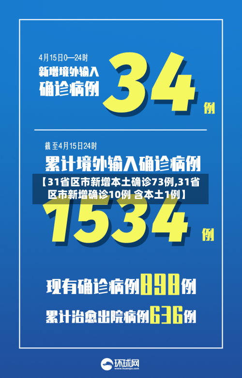 【31省区市新增本土确诊73例,31省区市新增确诊10例 含本土1例】