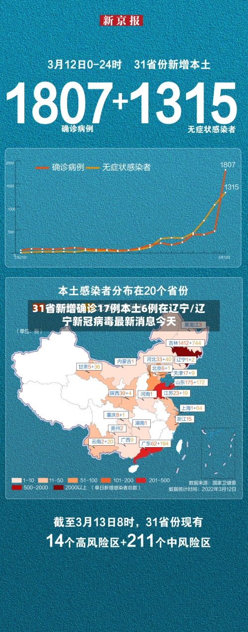 31省新增确诊17例本土6例在辽宁/辽宁新冠病毒最新消息今天-第2张图片