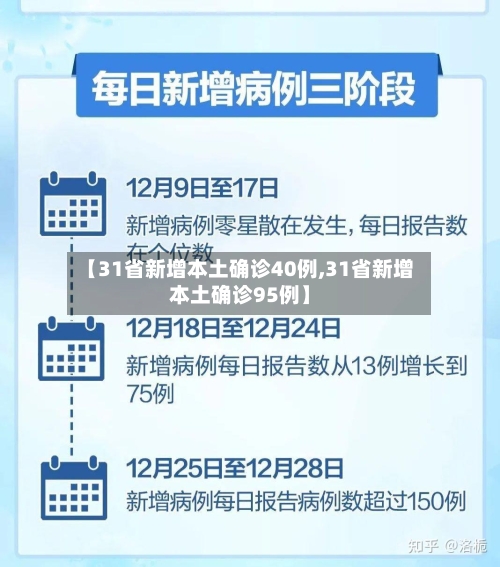 【31省新增本土确诊40例,31省新增本土确诊95例】