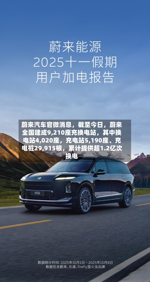 蔚来汽车官微消息	，截至今日，蔚来全国建成9,210座充换电站，其中换电站4,020座	，充电站5,190座	、充电桩29,915根，累计提供超1.2亿次换电-第2张图片