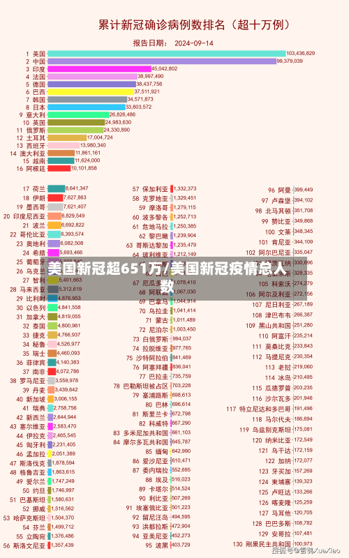 美国新冠超651万/美国新冠疫情总人数