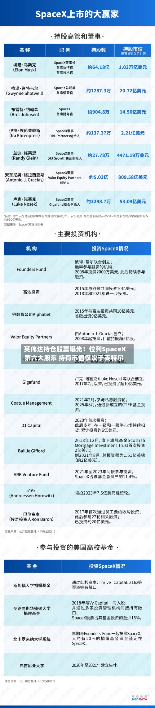 英伟达持仓股票曝光！位列SpaceX第六大股东 持有市值仅次于英特尔