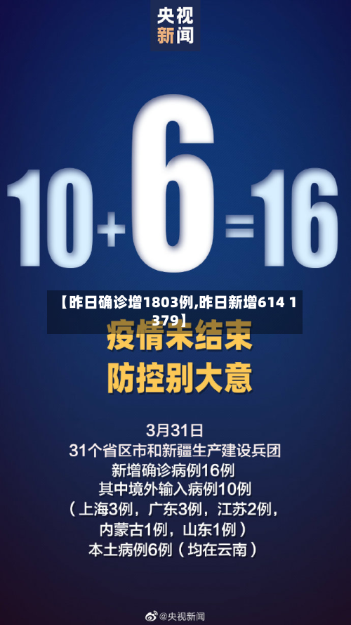 【昨日确诊增1803例,昨日新增614 1379】-第3张图片