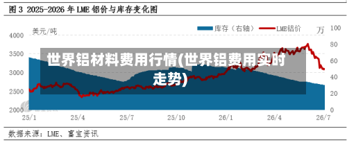 世界铝材料费用行情(世界铝费用实时走势)-第2张图片