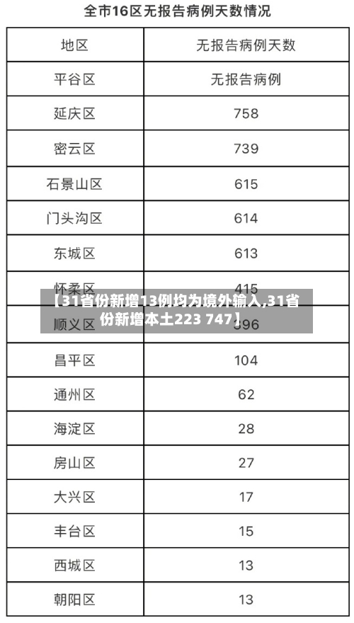【31省份新增13例均为境外输入,31省份新增本土223 747】