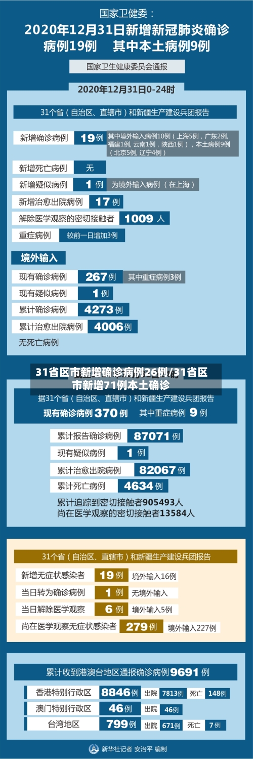 31省区市新增确诊病例26例/31省区市新增71例本土确诊-第2张图片