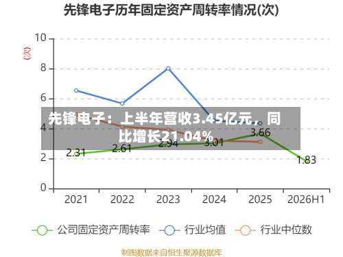 先锋电子：上半年营收3.45亿元	，同比增长21.04%-第2张图片