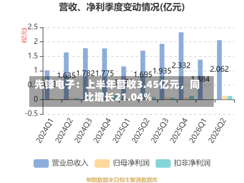 先锋电子：上半年营收3.45亿元，同比增长21.04%