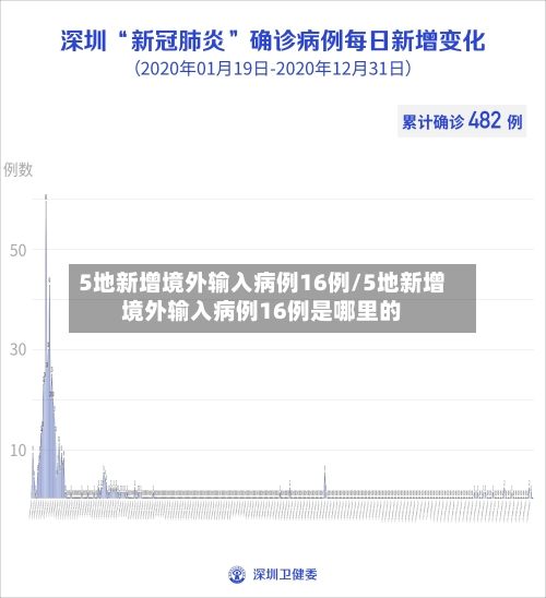 5地新增境外输入病例16例/5地新增境外输入病例16例是哪里的