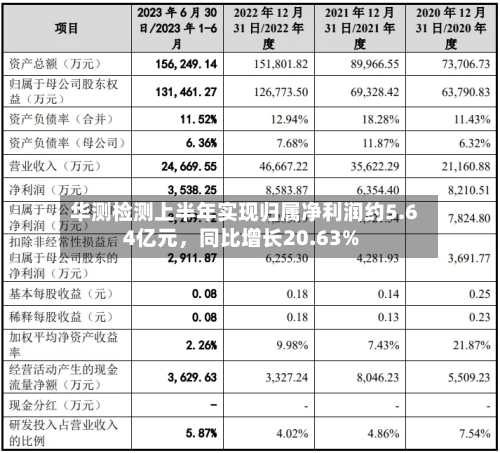 华测检测上半年实现归属净利润约5.64亿元	，同比增长20.63%-第2张图片