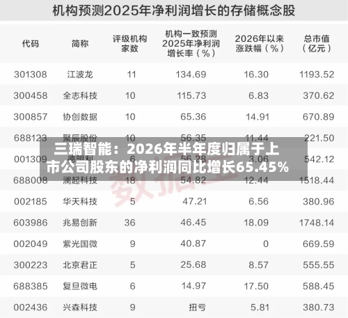 三瑞智能：2026年半年度归属于上市公司股东的净利润同比增长65.45%-第1张图片