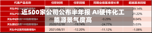 近500家公司公布半年报 AI硬件化工能源景气度高-第2张图片