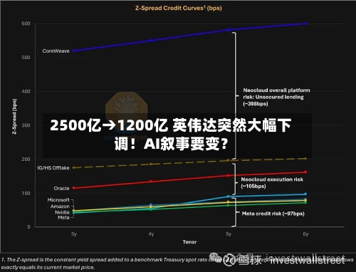 2500亿→1200亿 英伟达突然大幅下调！AI叙事要变？