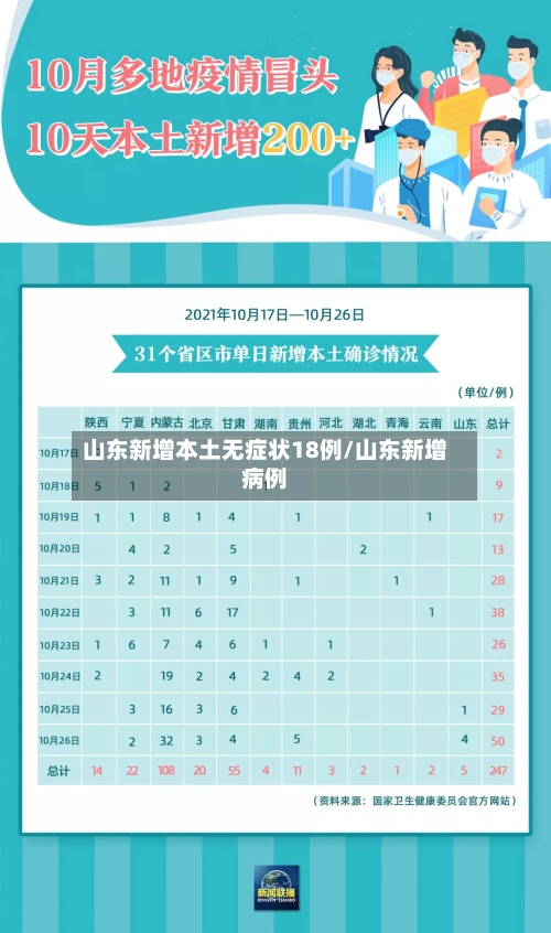 山东新增本土无症状18例/山东新增病例-第3张图片