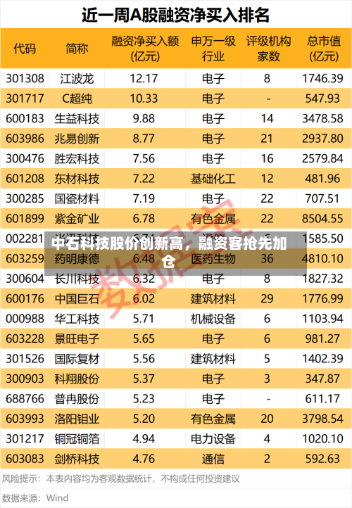 中石科技股价创新高，融资客抢先加仓-第1张图片