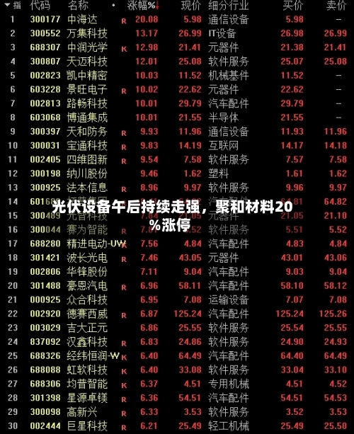 光伏设备午后持续走强	，聚和材料20%涨停-第1张图片