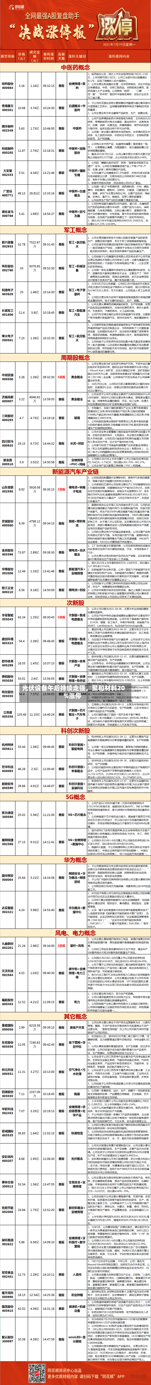 光伏设备午后持续走强	，聚和材料20%涨停-第2张图片