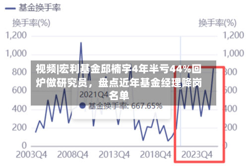 视频|宏利基金邱楠宇4年半亏44%回炉做研究员，盘点近年基金经理降岗名单-第3张图片