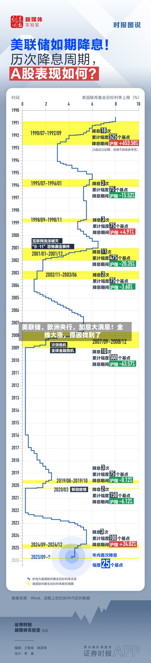 美联储	、欧洲央行，加息大消息！全线大涨，原因找到了-第1张图片