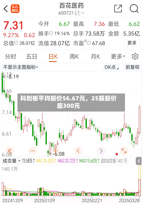 科创板平均股价56.67元，25股股价超300元-第2张图片