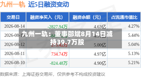 九州一轨：董事邵斌8月14日减持39.7万股-第1张图片
