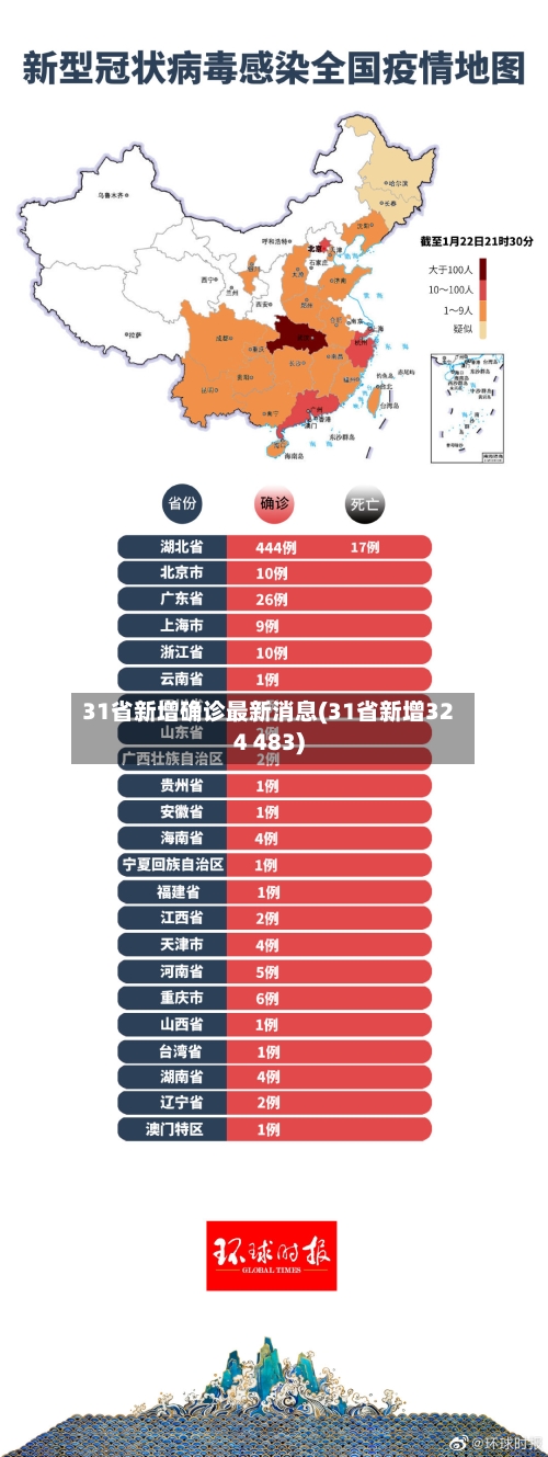 31省新增确诊最新消息(31省新增324 483)-第2张图片