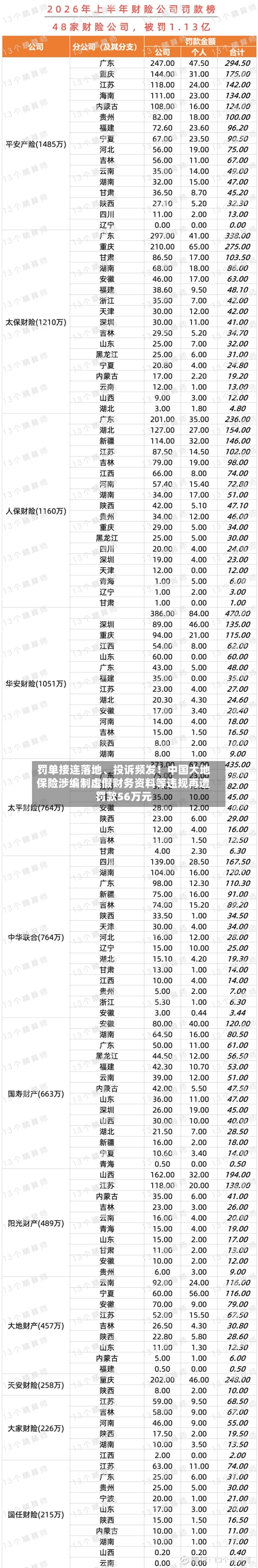 罚单接连落地、投诉频发！中国大地保险涉编制虚假财务资料等违规再遭罚款56万元-第1张图片