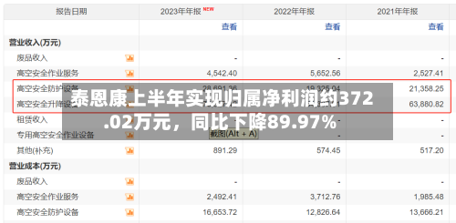 泰恩康上半年实现归属净利润约372.02万元	，同比下降89.97%-第1张图片