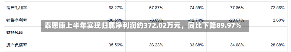 泰恩康上半年实现归属净利润约372.02万元	，同比下降89.97%-第2张图片
