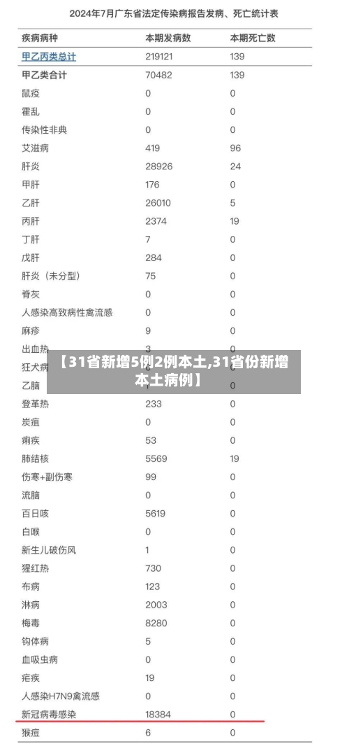 【31省新增5例2例本土,31省份新增本土病例】-第3张图片