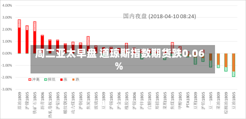 周二亚太早盘 道琼斯指数期货跌0.06%