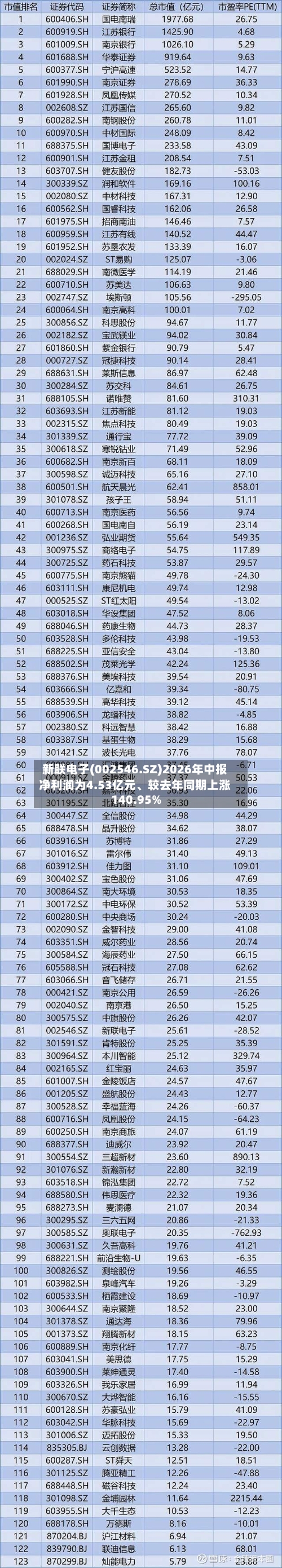 新联电子(002546.SZ)2026年中报净利润为4.53亿元、较去年同期上涨140.95%