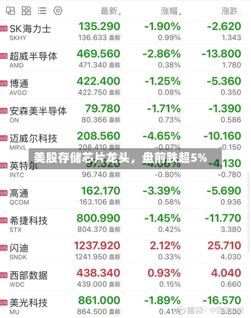 美股存储芯片龙头，盘前跌超5%