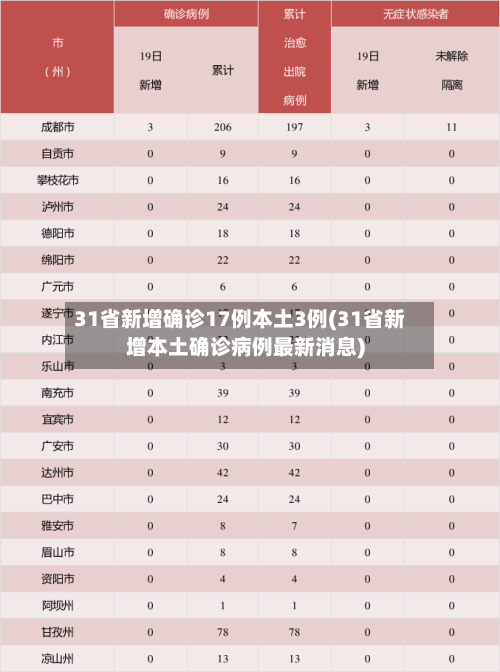 31省新增确诊17例本土3例(31省新增本土确诊病例最新消息)-第2张图片