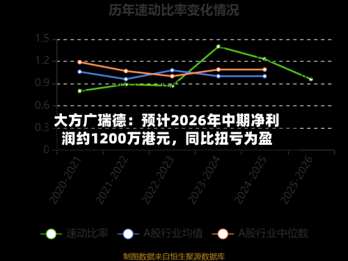 大方广瑞德：预计2026年中期净利润约1200万港元，同比扭亏为盈-第1张图片