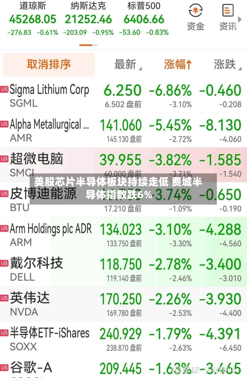 美股芯片半导体板块持续走低 费城半导体指数跌6%