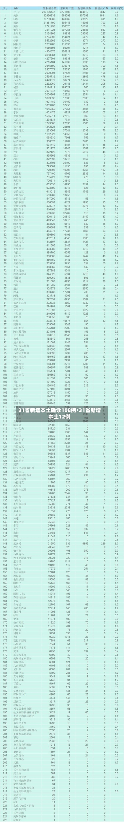 31省新增本土确诊108例/31省新增本土12例