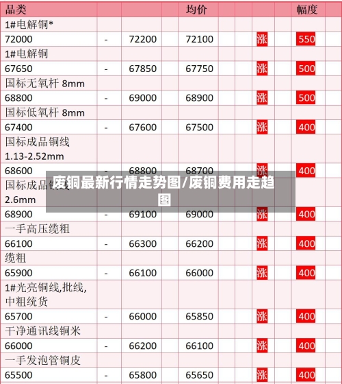 废铜最新行情走势图/废铜费用走趋图-第2张图片