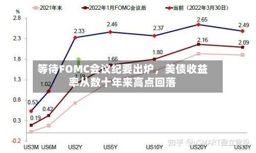 等待FOMC会议纪要出炉	，美债收益率从数十年来高点回落-第3张图片